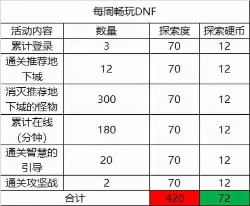 dnf畅玩探索每周任务重置　dnf53没主线了去哪升级-第4张