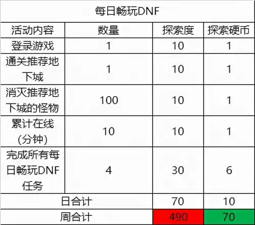 dnf畅玩探索每周任务重置　dnf53没主线了去哪升级-第3张