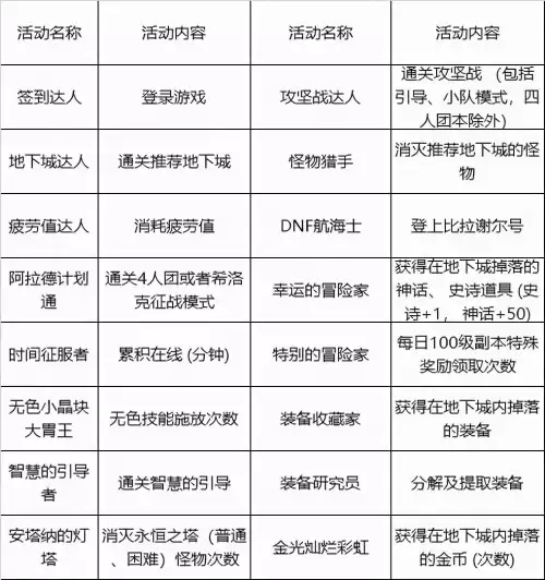 dnf畅玩探索每周任务重置　dnf53没主线了去哪升级-第5张