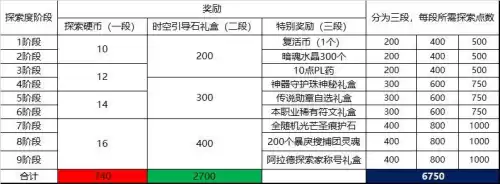 dnf畅玩探索每周任务重置　dnf53没主线了去哪升级-第11张