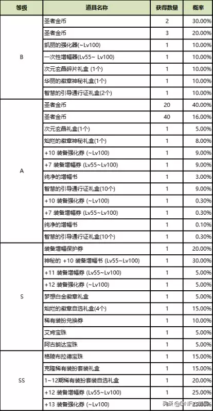 地下城解封咒书值得买　dnf暗符咒在哪买-第3张
