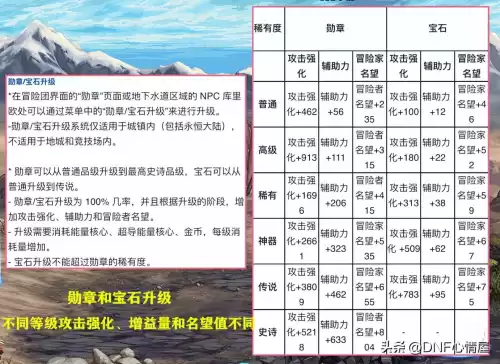 dnf勋章声望　dnf新勋章全部升满多少名望-第2张