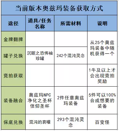 dnf狂战士魔法石奥兹玛装备选择　DNF红眼奥兹玛装备选择-第4张