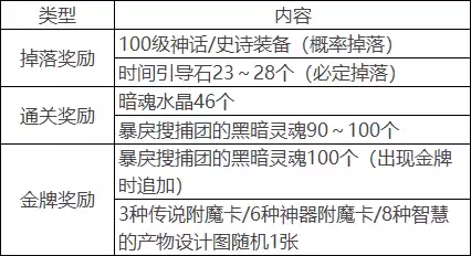 dnf主线希望副本前置任务　DNF代号希望路线-第70张