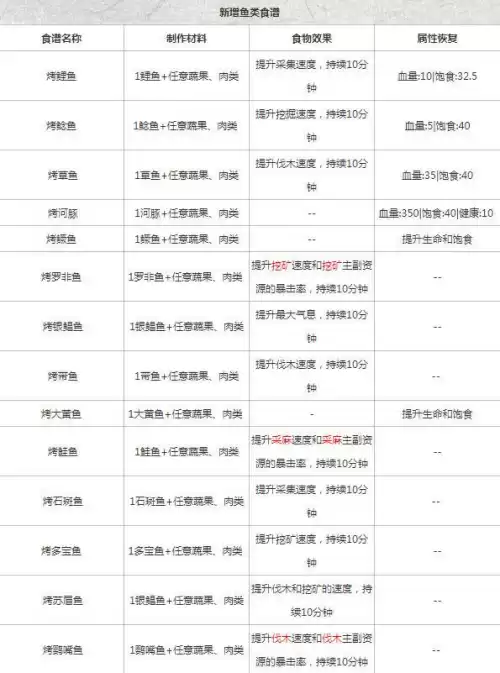 明日之后之后怎么造烤肉　明日之后建造里找不到烧烤炉-第2张
