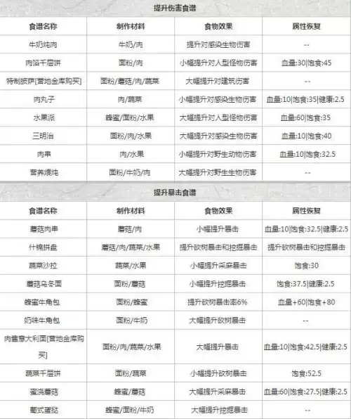 明日之后之后怎么造烤肉　明日之后建造里找不到烧烤炉-第3张