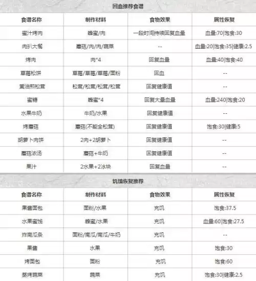 明日之后之后怎么造烤肉　明日之后建造里找不到烧烤炉-第4张