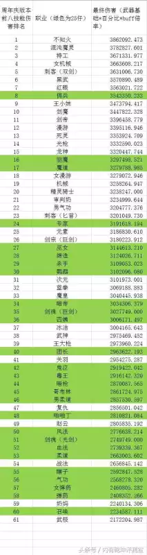 dnf70百分比职业排行　dnf职业排名-第2张