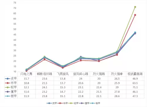 地下城与勇士散打带什么甲　地下城散打技能加点-第7张