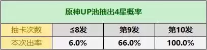 原神在哪里抽卡概率高　原神怎么抽卡最划算-第2张