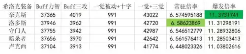 dnf天堂舞姬适合奶爸吗　dnf奶爸值得玩吗-第13张