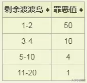 饥荒海难渡渡鸟不能吃什么　渡渡鸟饥荒-第5张