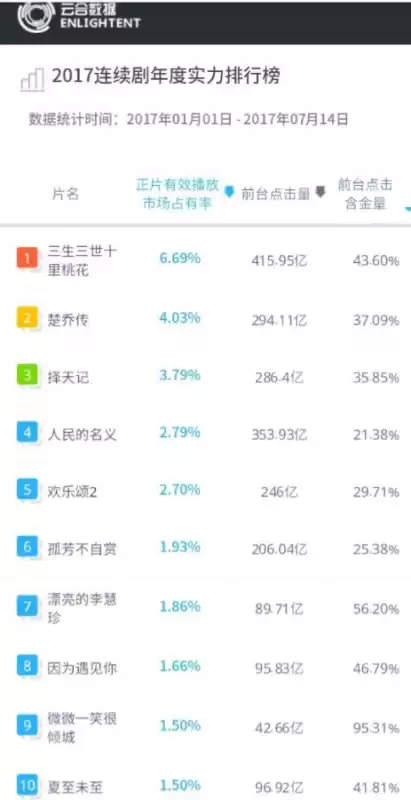 三生三世十里桃花 贴吧　三生三世十里桃花有多火-第8张