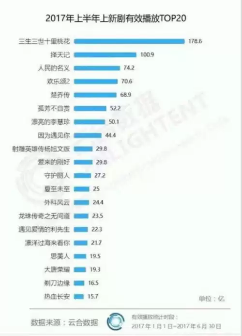 三生三世十里桃花 贴吧　三生三世十里桃花有多火-第7张