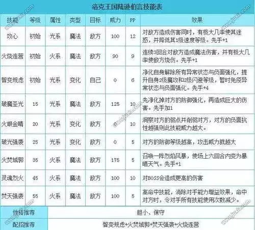 洛克王国陆逊伯言值得培养吗　洛克王国陆逊伯言性格推荐-第1张