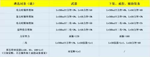 dnf奶妈奥兹玛牺牲套　dnf奶妈533奶量排行-第11张