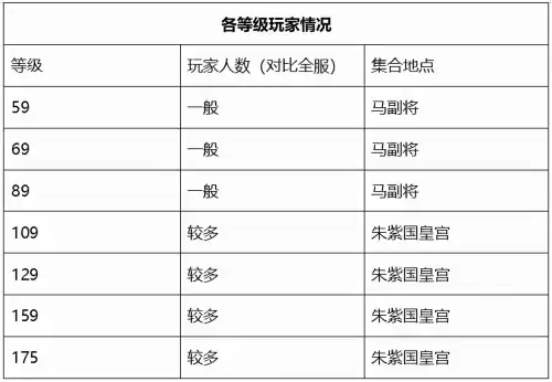 梦幻西游喜大普奔109人多吗　梦幻喜大普奔现在人气如何-第11张