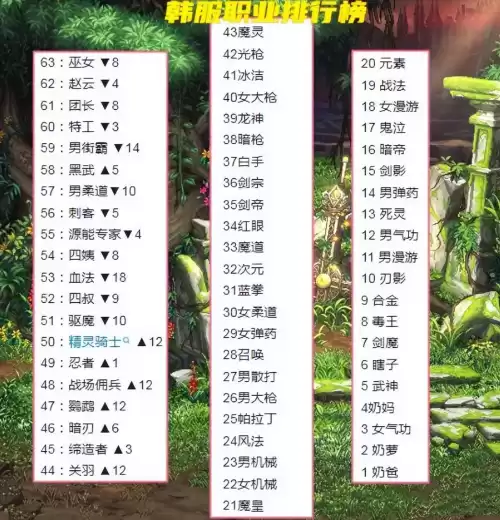 2022dnf职业强度排名　DNF全职业-第2张