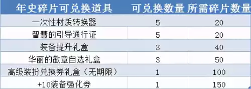 dnf聚豆商城app签到　DNF活动一键领取手机App-第4张