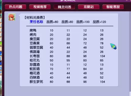 梦幻西游烹饪学到多少合适　梦幻西游烹饪技巧-第5张