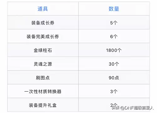dnf增加角色栏　DNF角色栏怎么不花钱扩展-第3张