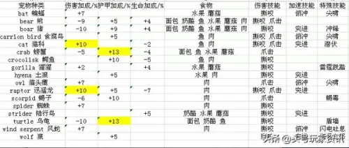 wow猎人怎么喂养宠物　魔兽世界怀旧服猎人宠物-第8张