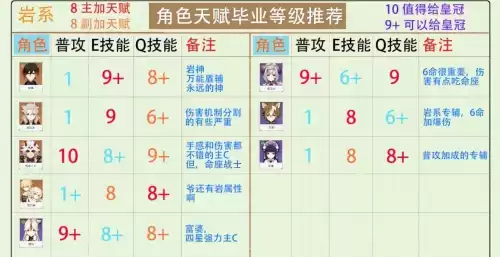 原神角色天赋怎么培养　原神角色天赋升级推荐-第3张