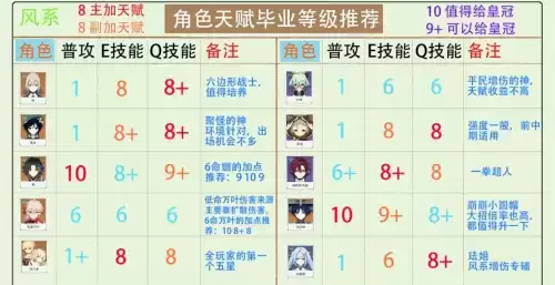 原神角色天赋怎么培养　原神角色天赋升级推荐-第2张