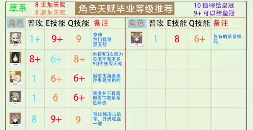 原神角色天赋怎么培养　原神角色天赋升级推荐-第6张