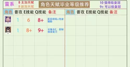 原神角色天赋怎么培养　原神角色天赋升级推荐-第5张