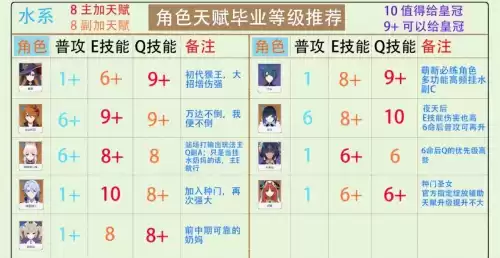 原神角色天赋怎么培养　原神角色天赋升级推荐-第7张