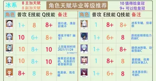 原神角色天赋怎么培养　原神角色天赋升级推荐-第10张