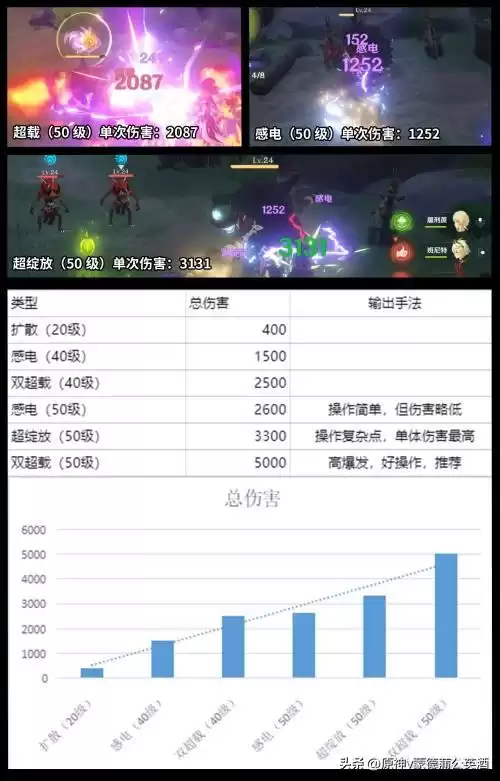 原神丽莎怎么升级　原神丽莎天赋升级攻略-第8张