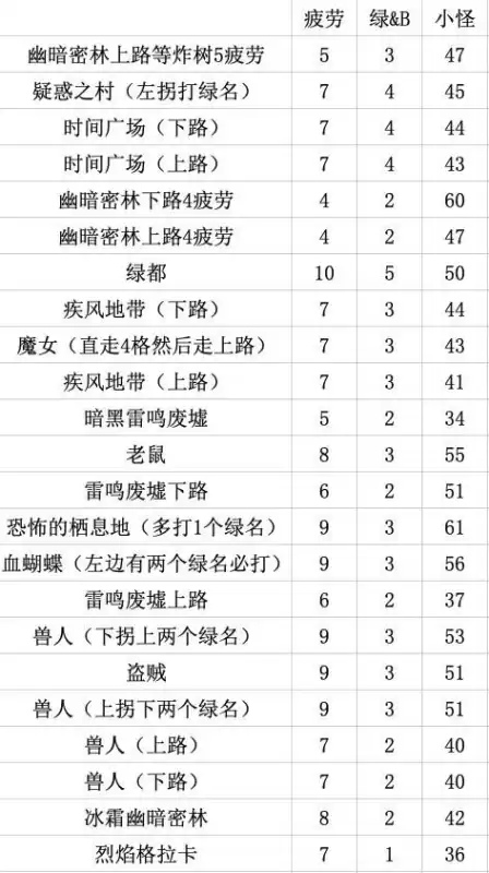 地下城合金战士地图疲劳　地下城疲劳值没了干啥-第2张