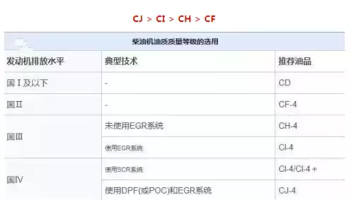 长城机油cf跟cl哪个好　cf4机油什么级别-第2张