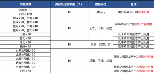110版本装备怎么融合　dnf装备升级在哪里-第4张