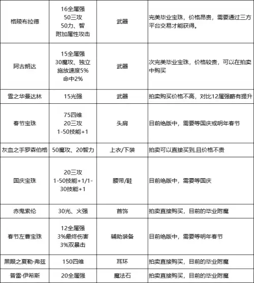 dnf花花是什么甲精通　dnf花花武器附魔选择-第14张