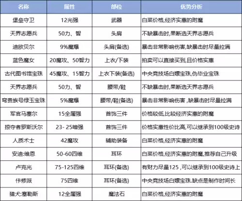 dnf花花是什么甲精通　dnf花花武器附魔选择-第61张