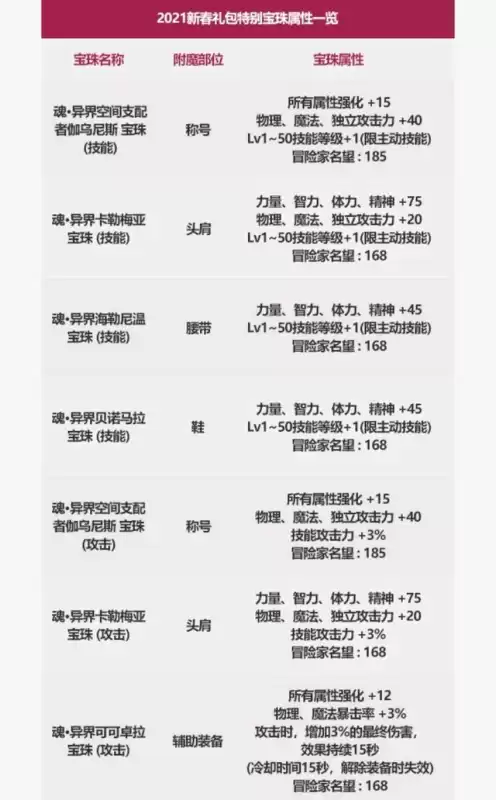 地下城剑圣天空套属性2022　DNF天空套属性-第15张
