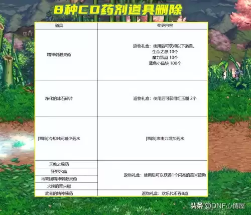 dnf减cd药水110　dnf减cd药水有哪些-第2张