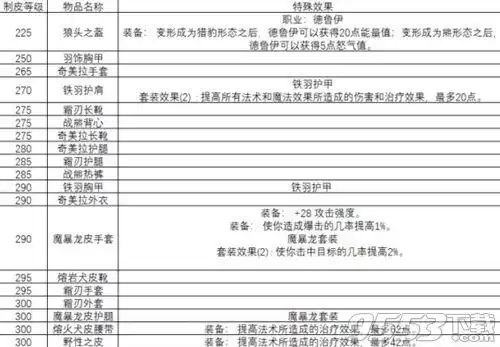 魔兽世界怀旧服猎人制皮选哪个分支　魔兽世界怀旧服部族制皮怎么学-第3张