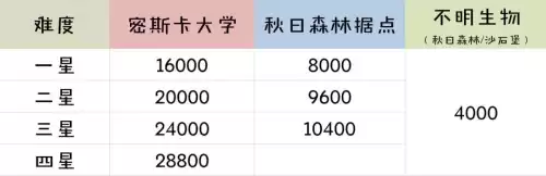 明日之后三维60怎么刷熟练度　明日之后熟练度-第7张