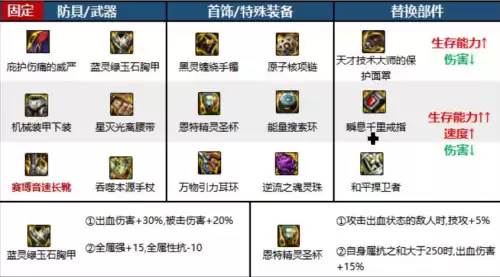 dnf110死灵毕业装备　dnf100级驱魔装备最强搭配-第3张