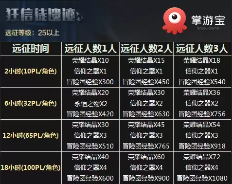 dnf挑战者等级怎么升　dnf冒险团-第6张
