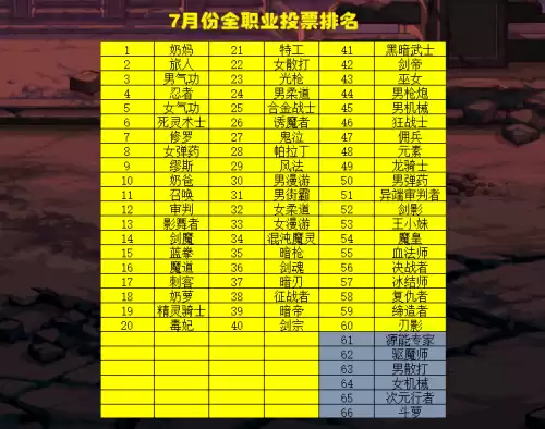 dnf7月职业排行　7月全职业最新排名-第6张