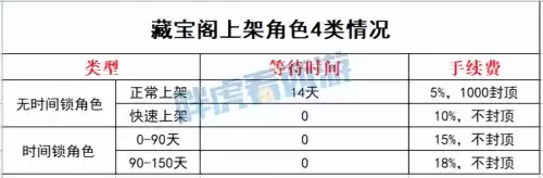 梦幻西游装备有时间锁能上藏宝阁吗　藏宝阁买号装备时间锁-第3张