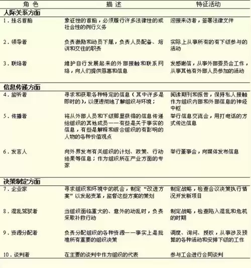 管理者的角色内容有哪些　举例说明管理者的角色-第1张