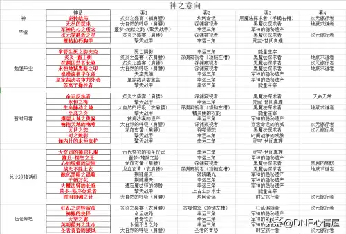 dnf剑帝神话搭配排名2021　DNF剑帝最强神话排名-第3张