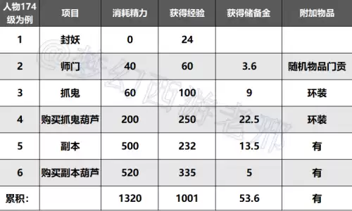 梦幻西游60级怎么刷经验　卡60级的刷经验方法-第1张