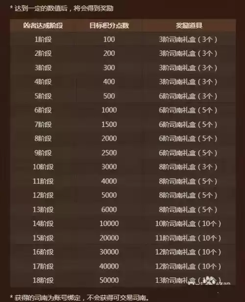 dnf怎么快速完成破凶者　破凶者成就怎么刷着快-第2张